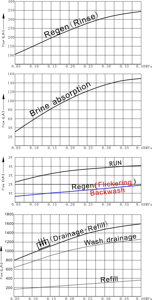 GR2-2 control valve flow pressure curve
